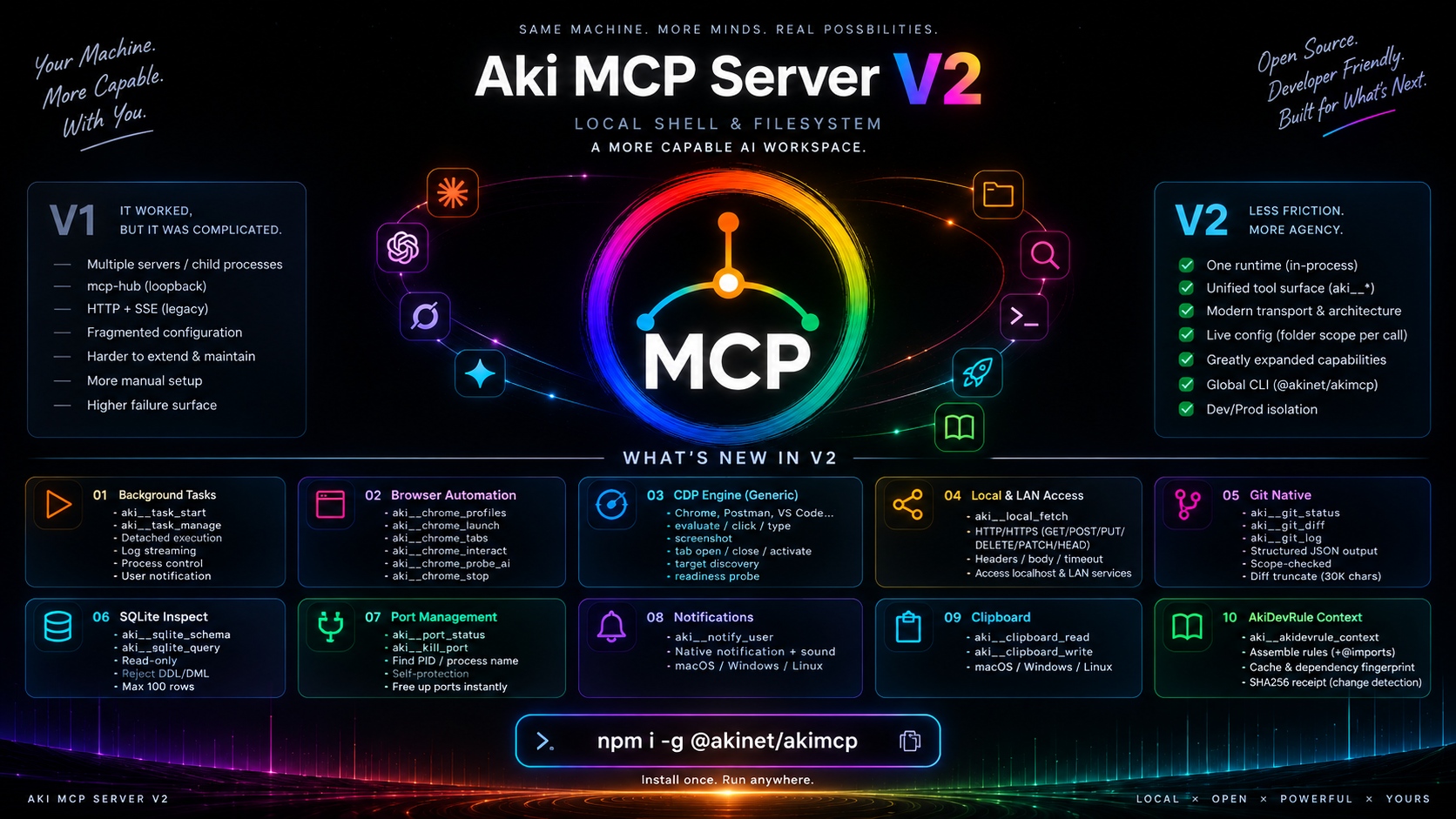 Aki MCP Server overview: one local MCP server that gives Claude, ChatGPT, Grok, Gemini, Postman and your IDE access to files, shell, a real browser, git and SQLite
